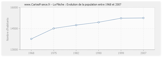 Population La Flèche